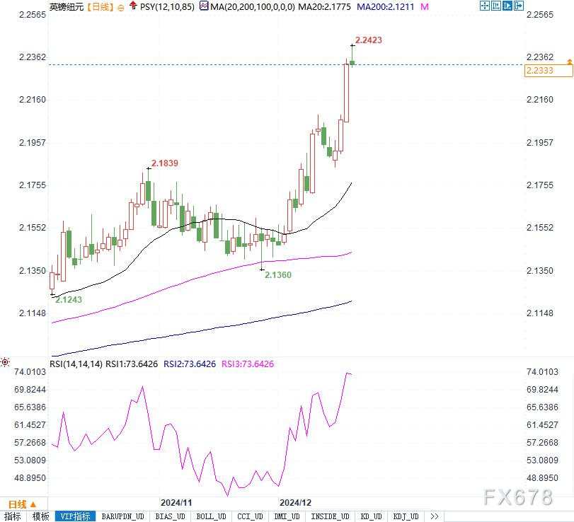 英镑/纽元冲高创九年新高！短期回调还是继续上探？