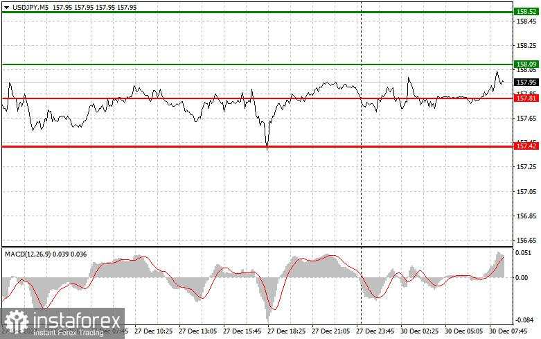 USD/JPY: Kiat-kiat Trading Sederhana untuk Trader Pemula pada 30 Desember. Tinjauan Trading Forex