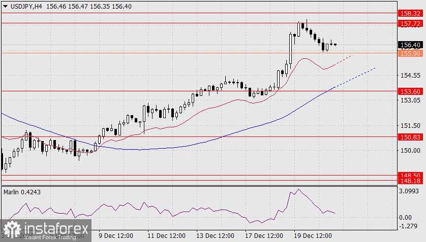 Prediksi USD/JPY untuk 23 Desember 2024