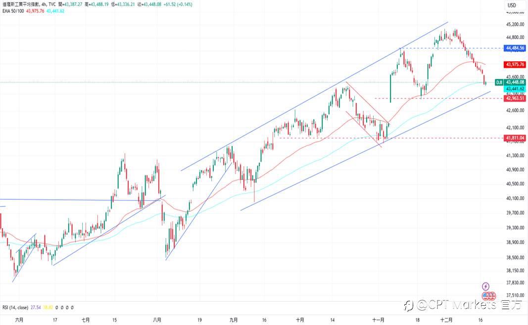 CPT Markets 外汇评析：今日Fed公布降息与否，美元随之上涨！投资者持谨慎态度，美零售数据高于预期！
