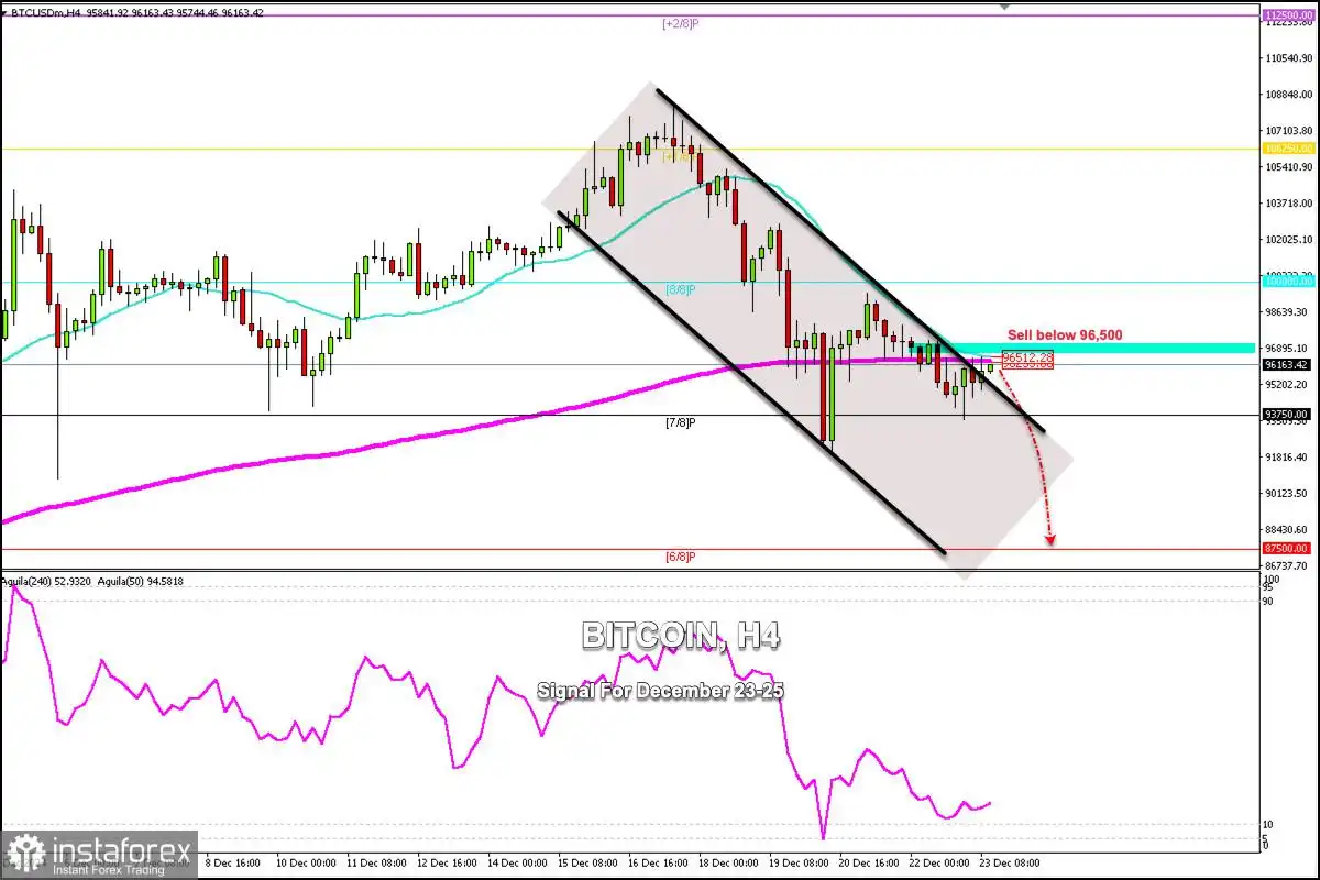 Sinyal Trading untuk BITCOIN (BTC/USD) pada 23-25 Desember 2024: jual di bawah $96.500 (21 SMA - 200 EMA)