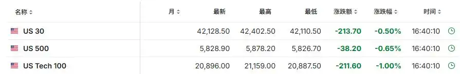美股期货盘前走低，美元小幅回落，欧洲、亚洲市场普跌，比特币跌破96000关口