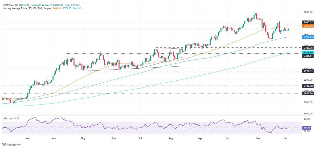 Gold price edges higher on Powell’s comments