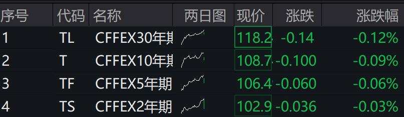 A股三大指数下跌，微盘股领跌，算力概念活跃，国债期货集体下跌