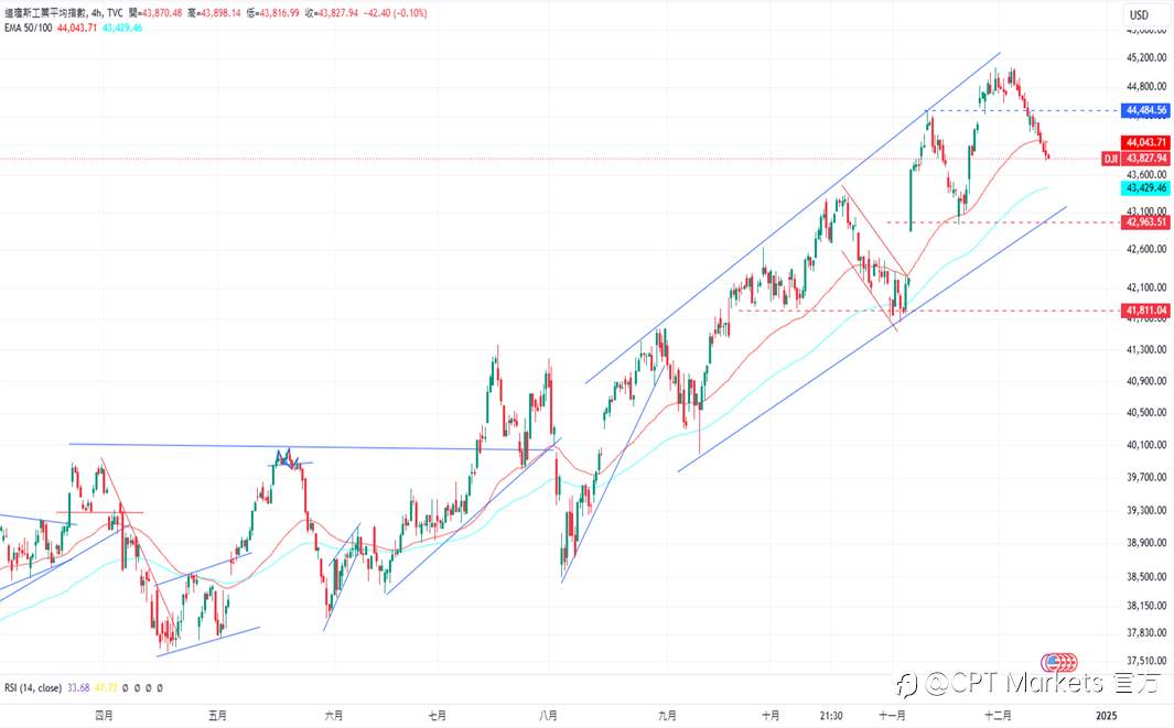 CPT Markets 外汇评析：市场押注日本央行不加息，美元/日元上涨！道琼指数连续多日下跌！