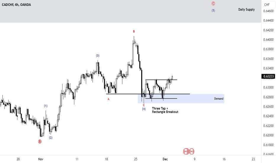 CADCHF 4-hour - Rectangle Breakout / Elliott Wave 4