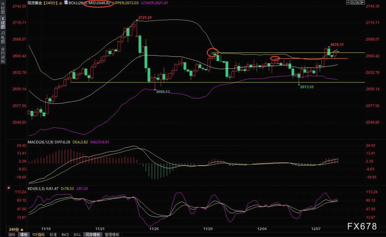 12月10日现货黄金短线走势分析：金价试图向上突破，或将等待美国CPI数据？