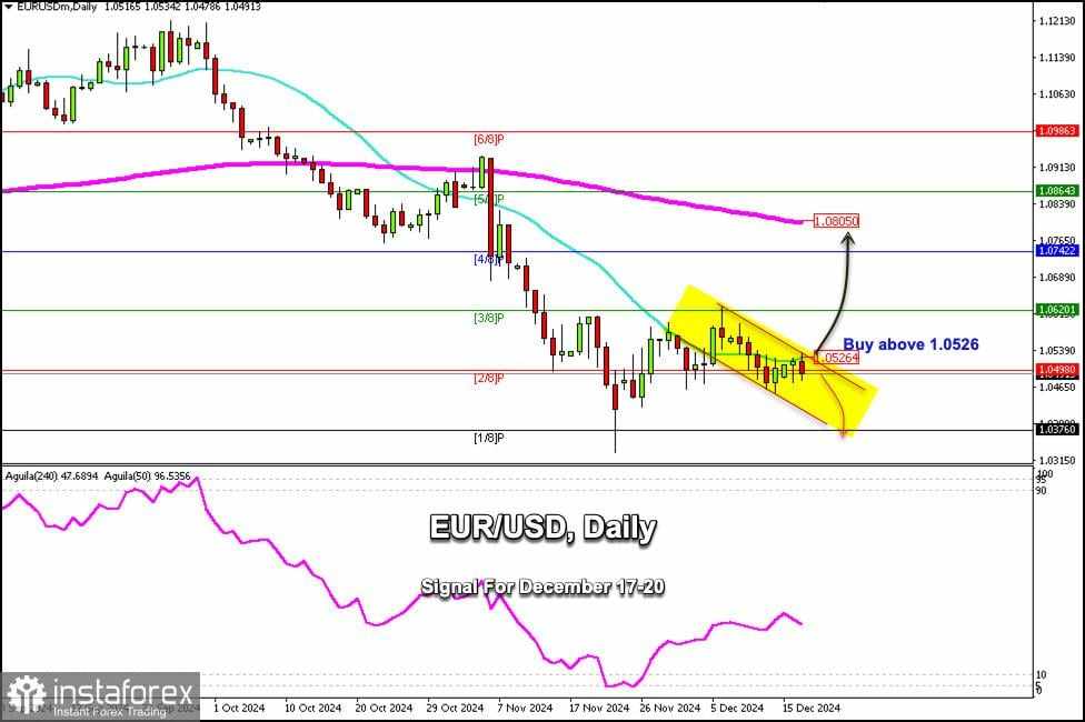 Sinyal Trading untuk EUR/USD pada 17-20 Desember 2024: beli di atas 1,0526 (21 SMA - 2/8 Murray)