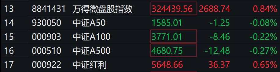 A股三大指数下跌，微盘、红利领涨，算力概念继续活跃，国债期货集体上涨