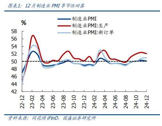 制造业降、服务业升的背后——12月PMI 5大信号