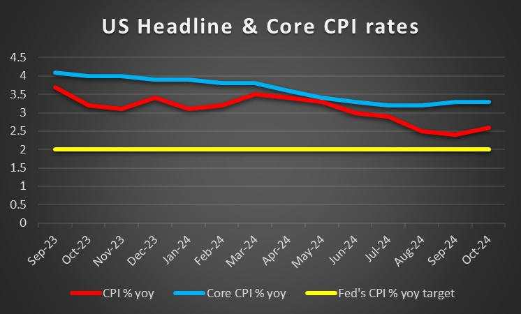 November’s US CPI rates, ECB, RBA and BoC to move the markets