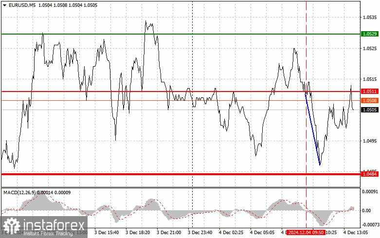 EUR/USD: Tips Trading Sederhana untuk Trader Forex Pemula untuk tanggal 4 Desember (Sesi AS)