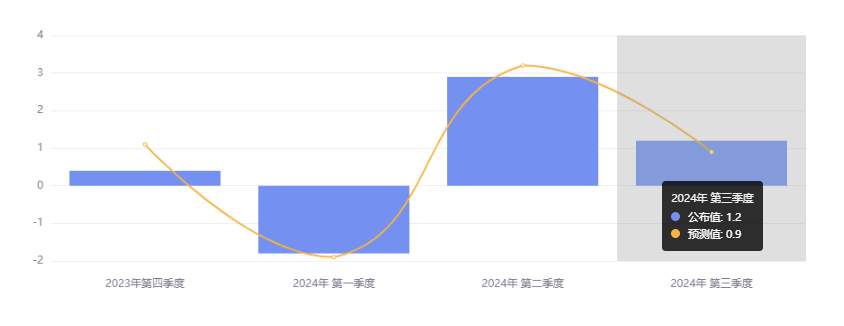 行业动态 | 11 月非农创半年来最大增幅，韩国遇股汇双杀