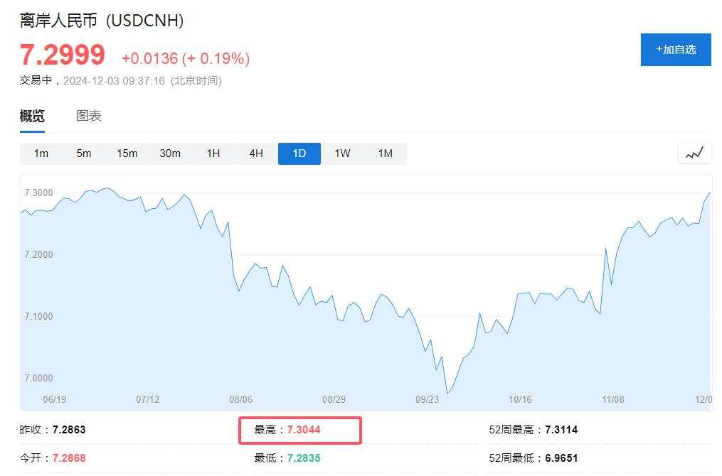 A股三大指数下跌，万得微盘股涨0.29%，离岸人民币跌破7.30