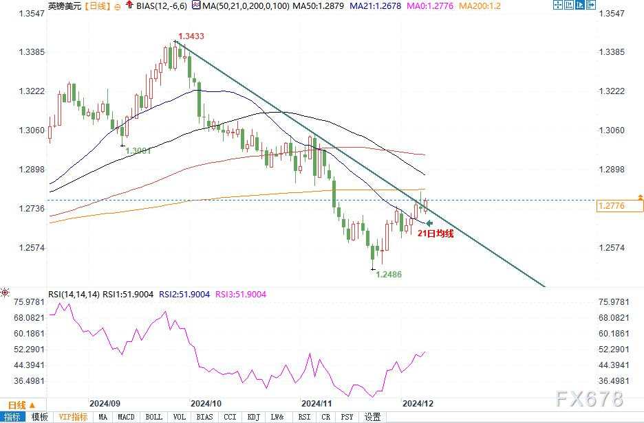 英镑反弹延续，欧元承压调整，美通胀数据与欧洲央行决议成焦点！