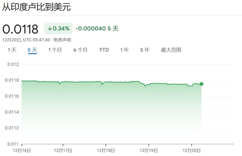 央行干预在即？印度卢比兑美元汇率跌破85重要关口