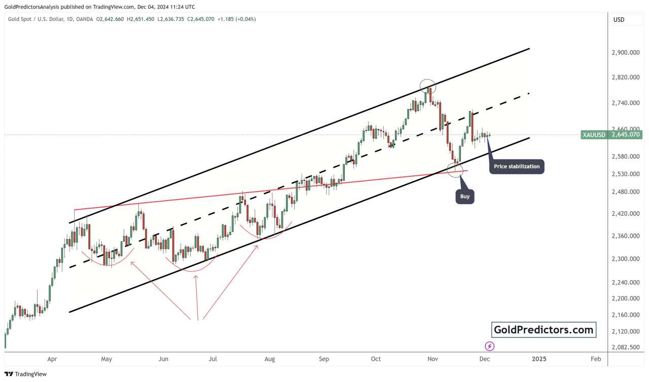 Gold shows consolidation patterns ahead of US Nonfarm Payrolls