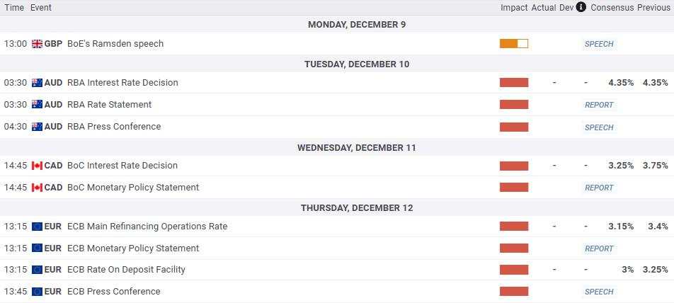 Forecasting the upcoming week: Central bank rate calls back in the spotlight