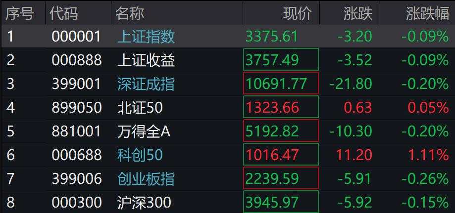 A股三大指数下跌，半导体领涨，国债期货集体上涨