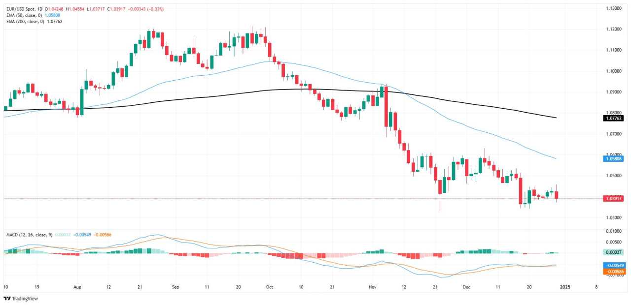 EUR/USD giảm trở lại khi thị trường kỳ nghỉ quay cuồng