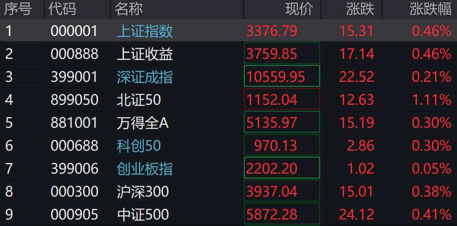 A股港股上扬，北证50、恒科指涨超1%，国债期货集体上涨