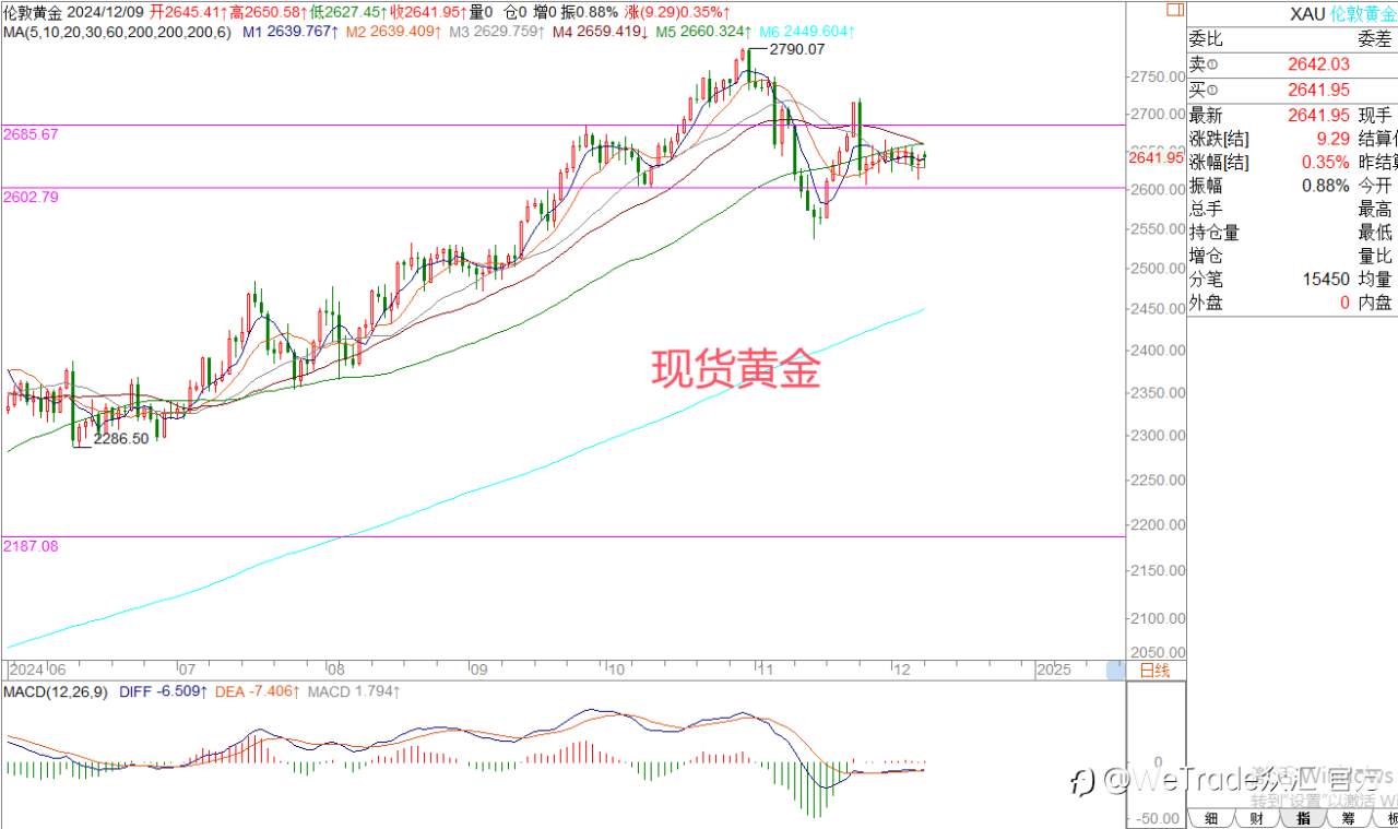 2024年12月9日|每日汇评-策略分析|王萍：欧美头肩底还未确认