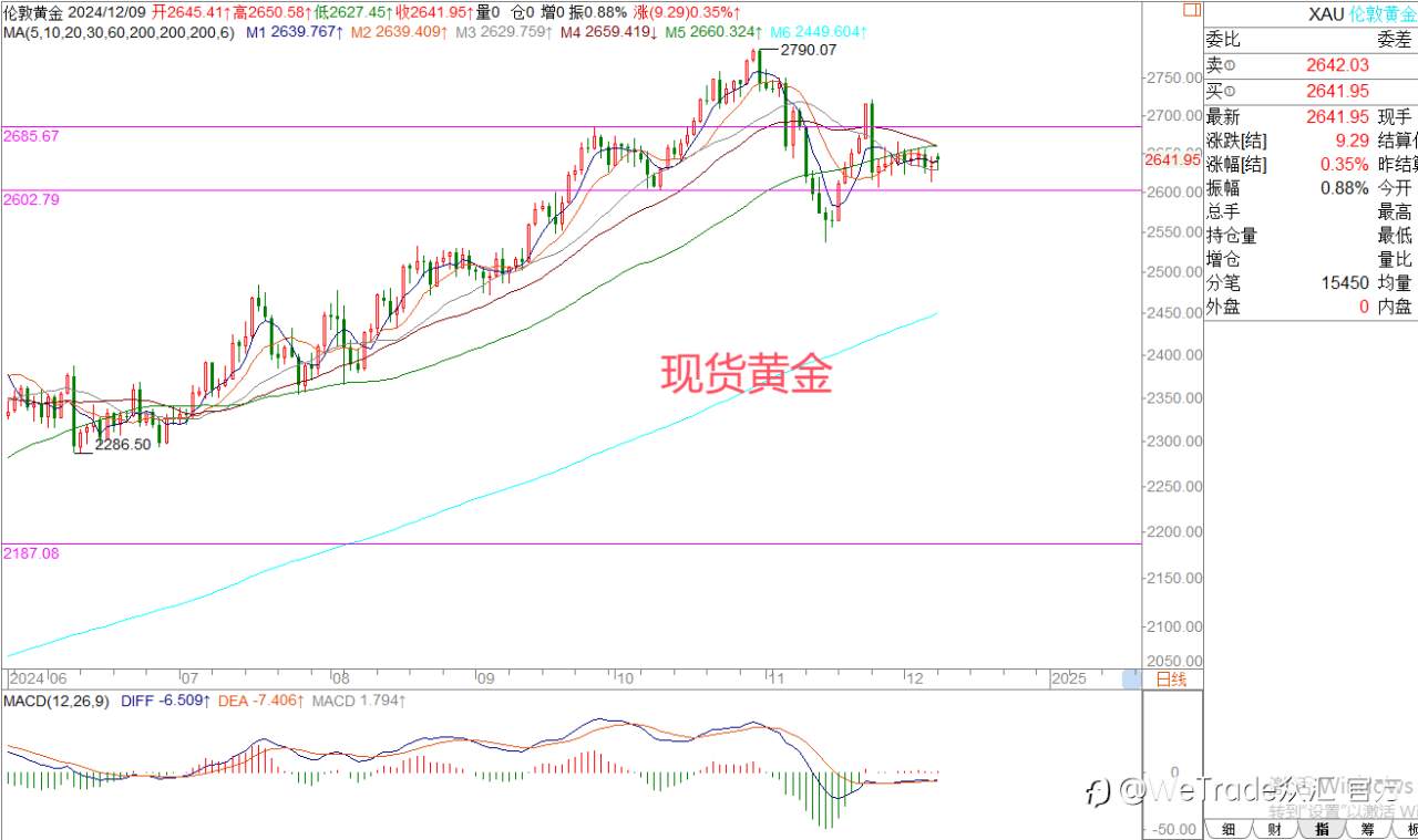 2024年12月9日|每日汇评-策略分析|王萍:欧美头肩底还未确认