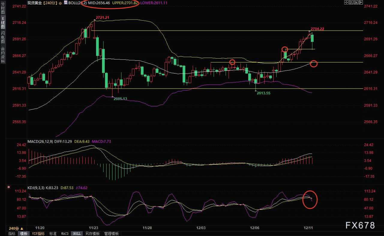 12月11日现货黄金短线走势分析：决战美国CPI数据，空头还有机会吗？