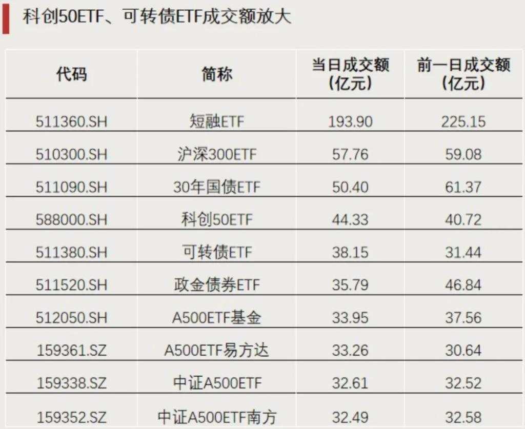 港股红利ETF连续上涨，A股罕见，银行ETF优选成交额几乎是前一日的10倍