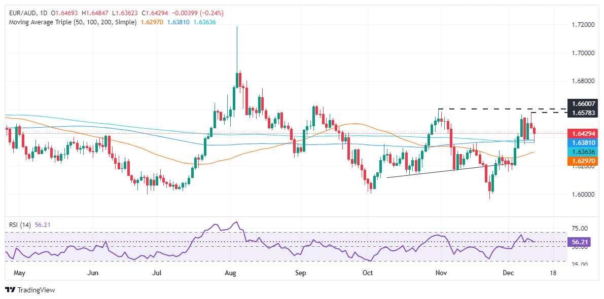 Dự báo giá EUR/AUD: Phục hồi sau khi giảm xuống dưới 1,6400 sau quyết định của ECB