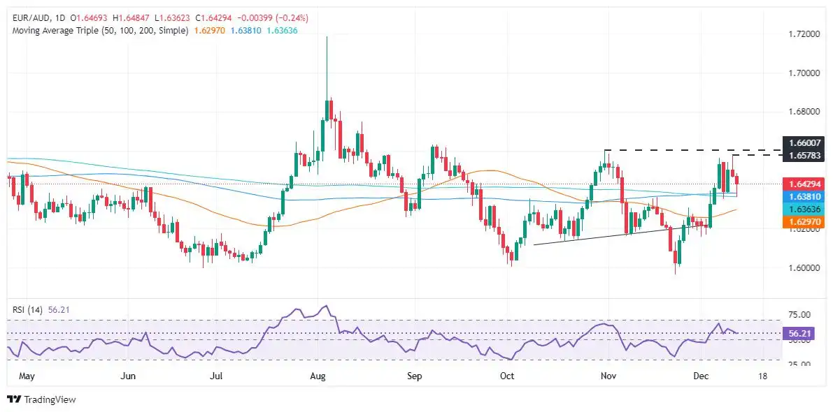 Dự báo giá EUR/AUD: Phục hồi sau khi giảm xuống dưới 1,6400 sau quyết định của ECB
