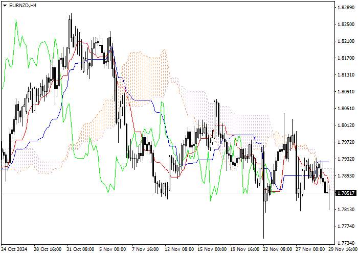 EUR/NZD: ANALISIS INDIKATOR ICHIMOKU