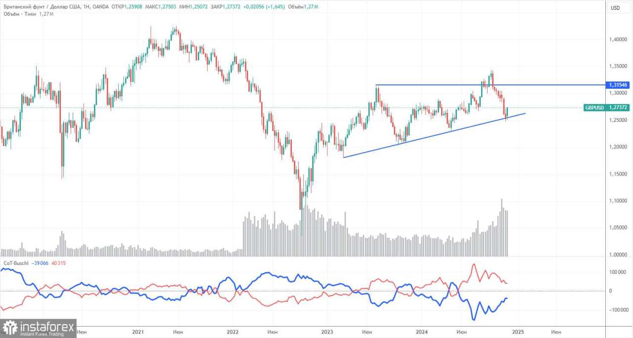 Rekomendasi dan Tinjauan Trading GBP/USD pada 2 Desember: Pound Sterling Terus Menguat