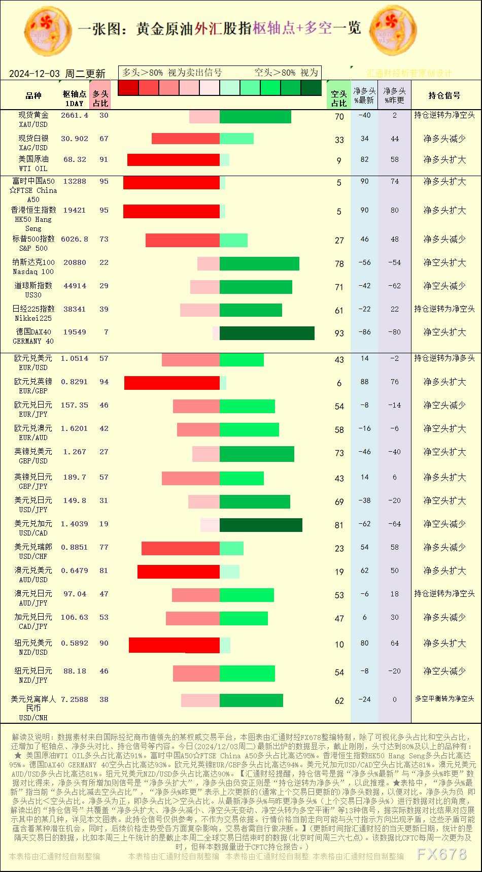 一张图：2024/12/3黄金原油外汇股指“枢纽点+多空持仓信号”一览