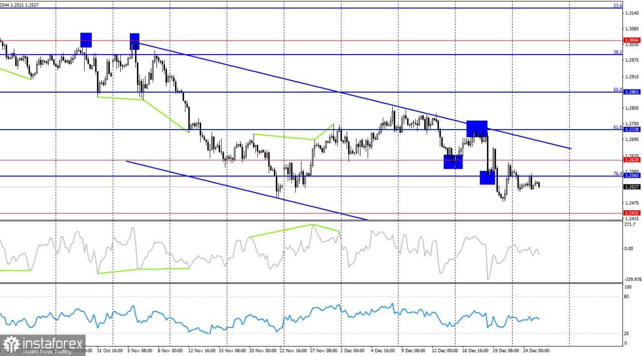 GBP/USD: 26 Desember. Pound Lebih Aktif Daripada Euro