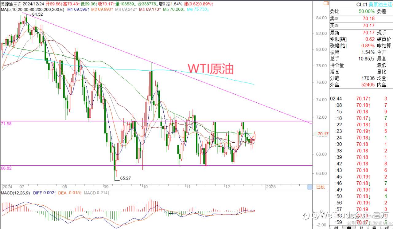 2024年12月25日|每日汇评-策略分析|王萍：原油稍微震荡偏多