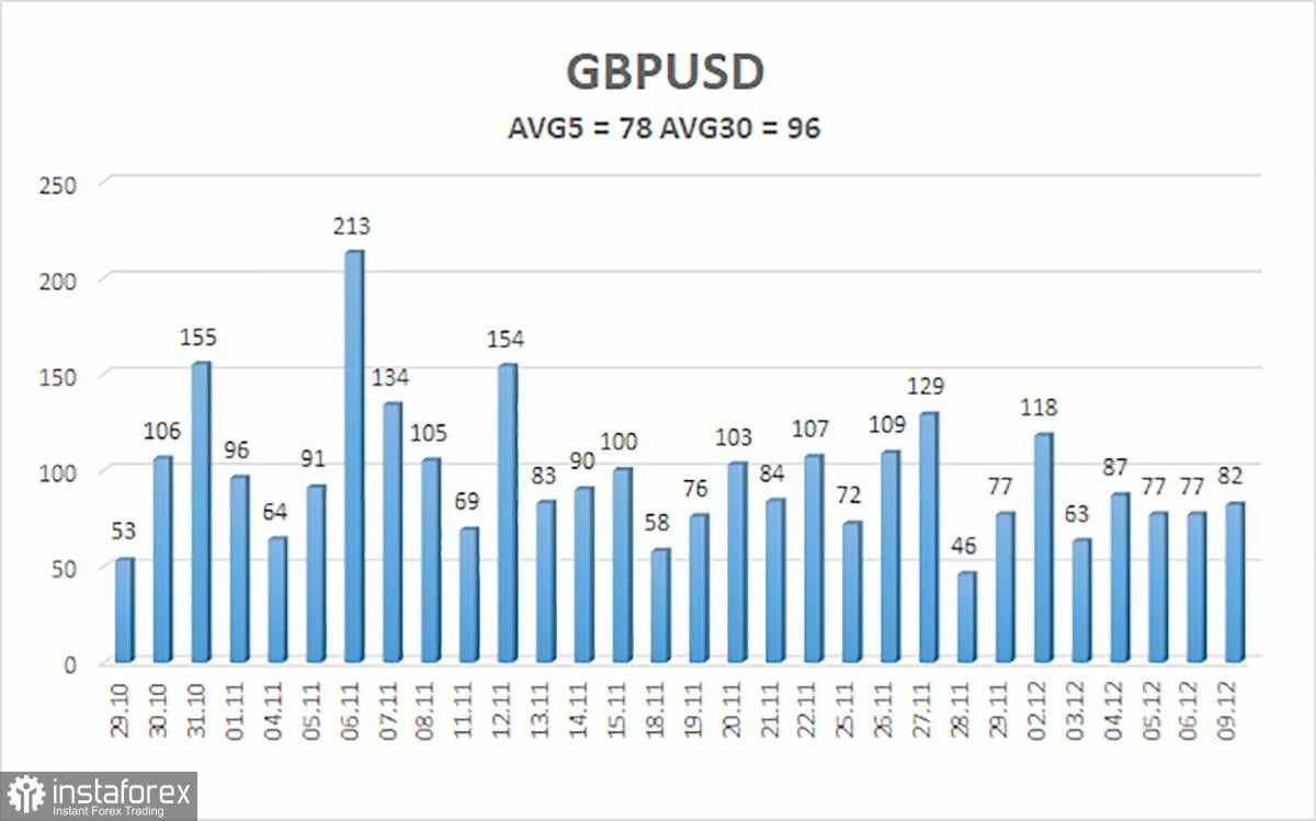 Gambaran Umum Pasangan GBP/USD untuk 10 Desember; Kenaikan Sterling Tidak Boleh Menyesatkan