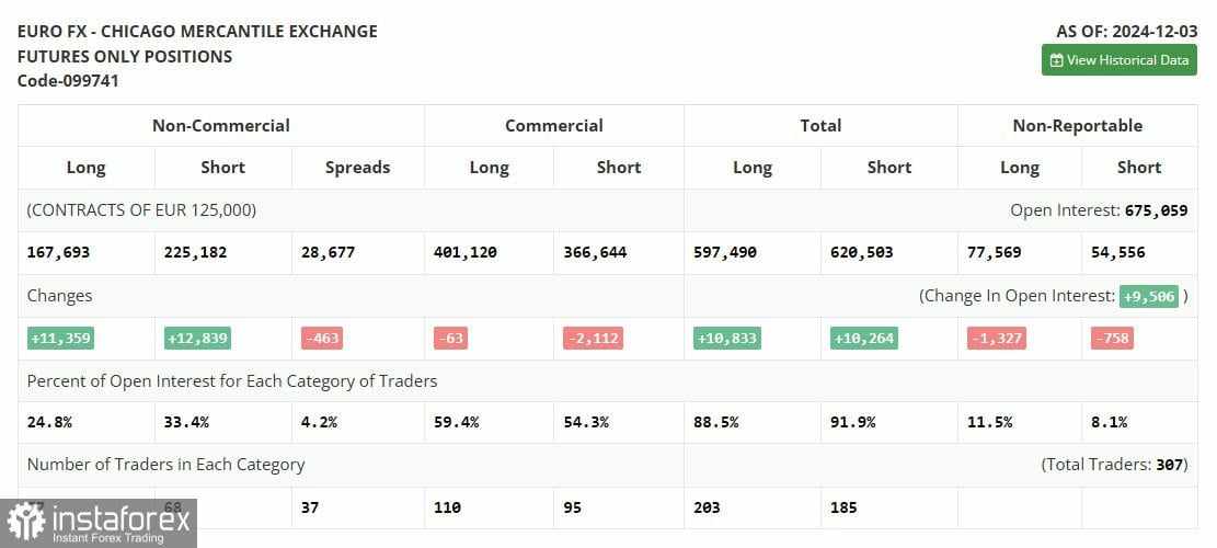 EUR/USD: Rencana Trading untuk Sesi AS pada 13 Desember (Tinjauan TradingPagi). Euro Berusaha Menunjukkan Pertumbuhan