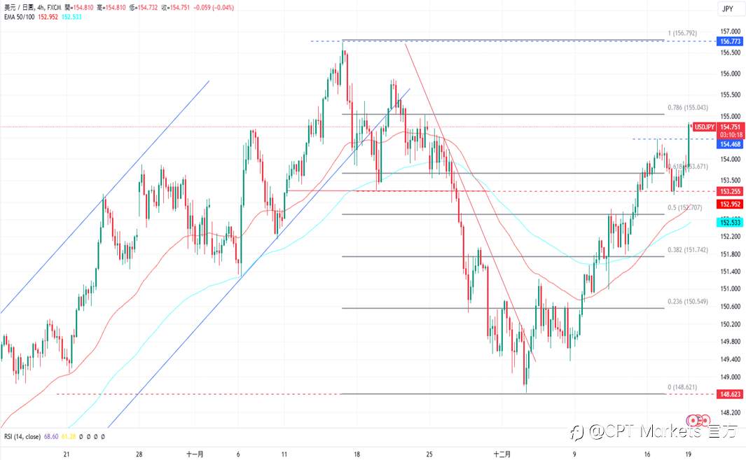 CPT Markets 外汇评析：Fed公布降息25个基点，美元如期大幅上涨！道琼指数维持跌势，今日公布GDP数据！