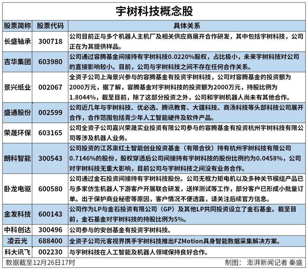 宇树科技机器狗走红：吉华集团三连板，十余家上市公司密集回应业务合作