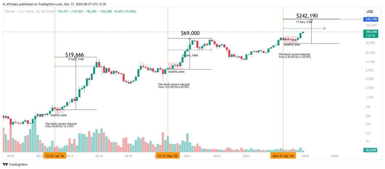 Dự báo giá Bitcoin hàng năm: Triển vọng năm 2025 tươi sáng hơn nhờ kỳ vọng chính sách Mỹ ủng hộ tiền điện tử