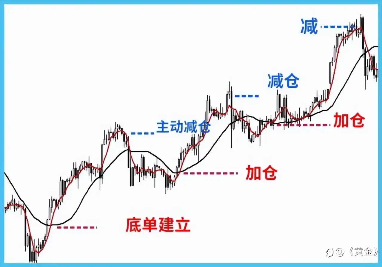 技术分析的江湖手法篇: 均线交易