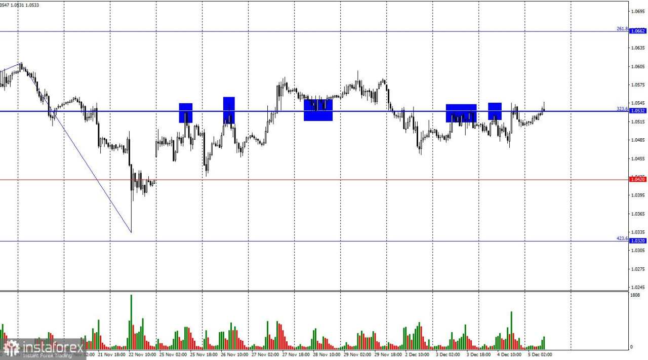 Prediksi untuk EUR/USD pada 5 Desember 2024