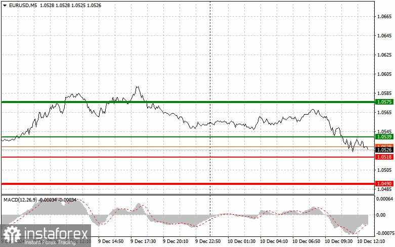 EUR/USD: Tips Trading Sederhana untuk Trader Forex Pemula untuk tanggal 10 Desember (Sesi AS)