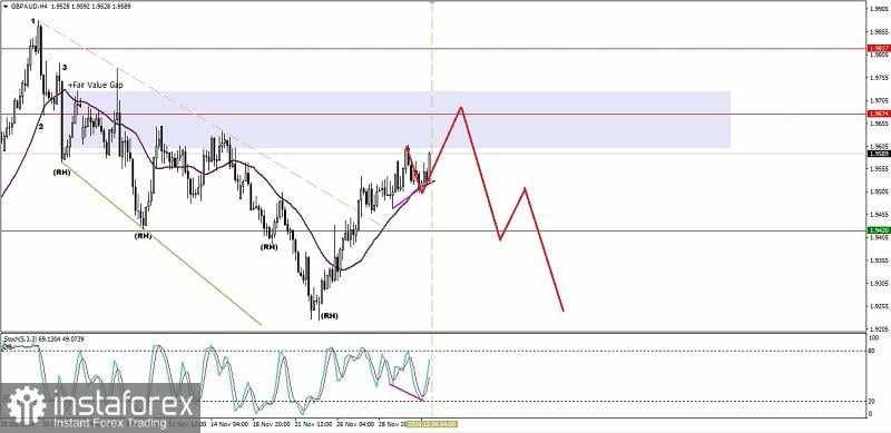 Analisa Teknikal Pergerakan Harga Intraday Pasangan Mata Uang Silang GBP/AUD Rabu 04 Desember 2024.