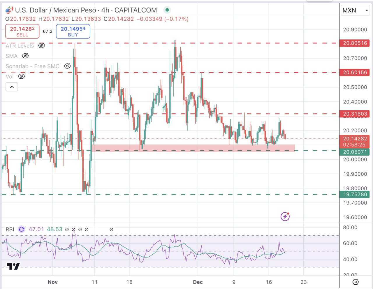 Đồng Peso Mexico tích luỹ khi các nhà giao dịch chờ đợi quyết định lãi suất của Fed