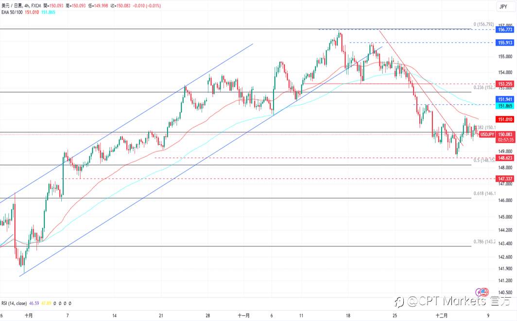 CPT Markets 外汇评析：美元下跌面临抛售危机，关注今日非农数据！道琼指数回落，劳动力数据低于预期！