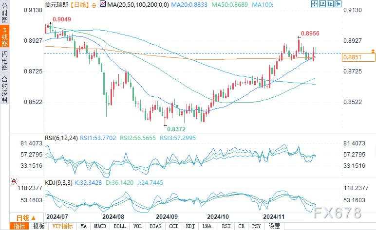 12月3日美元/日元、澳元/美元、纽元/美元、美元/瑞郎技术分析