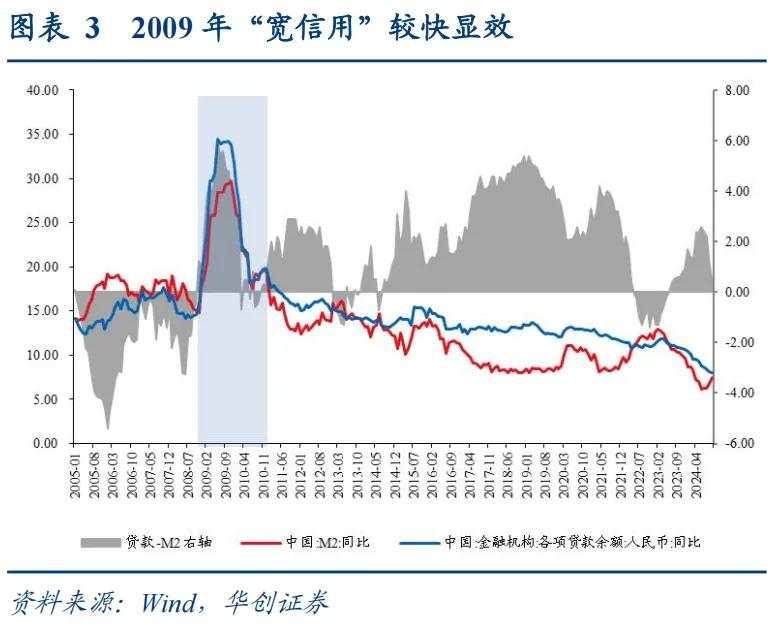 上一次货币“适度宽松”，发生了什么？