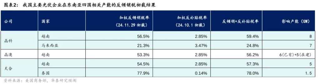 美对东南亚光伏反倾销税初裁落地，有何影响？